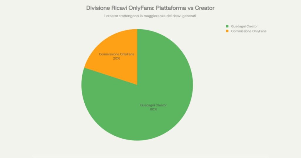 Commissioni trattenute da Onlyfans - Grafico