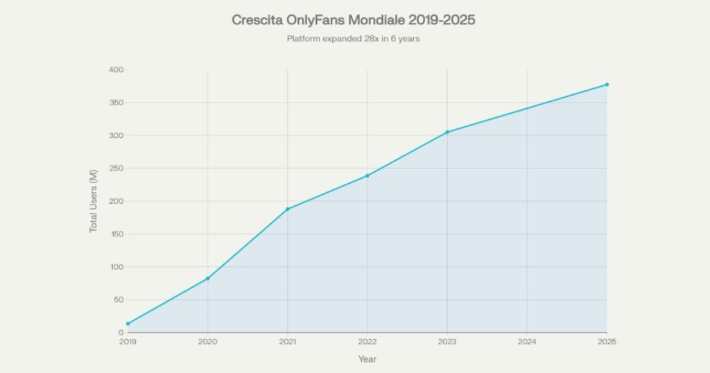 Crescita Onlyfans 2019-2025 - Grafico