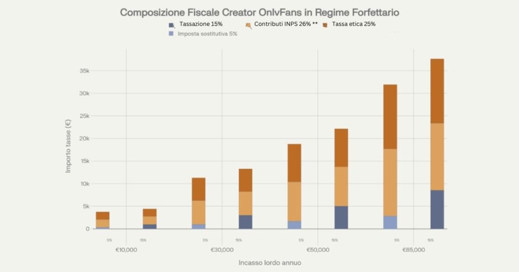 Tassazione Onlyfans in Italia - Grafico