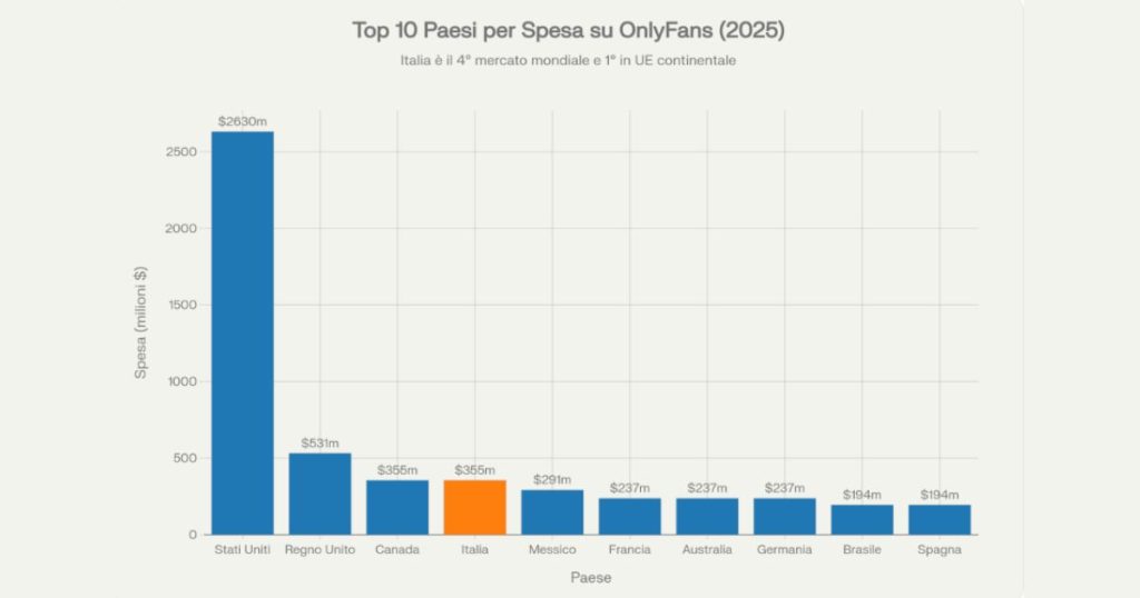Top paesi mondiali per spesa Onlyfans - Grafico